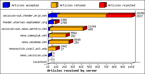 Articles received by server