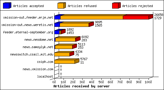 Articles received by server