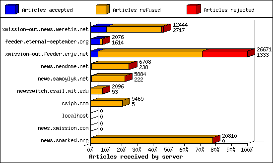 Articles received by server