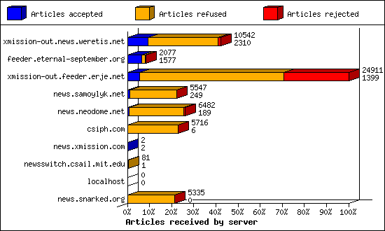 Articles received by server