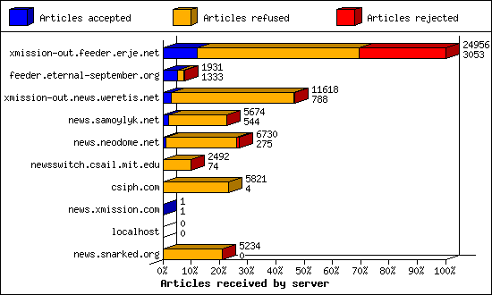 Articles received by server