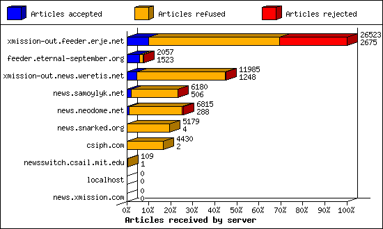 Articles received by server
