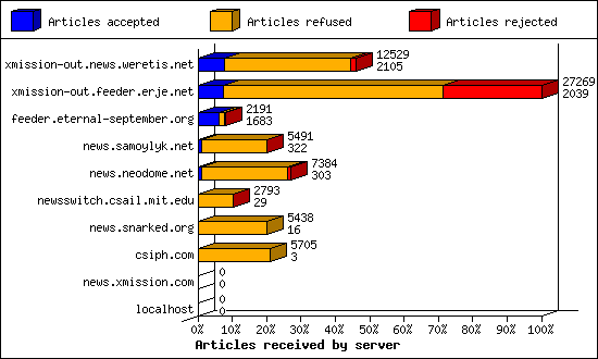 Articles received by server
