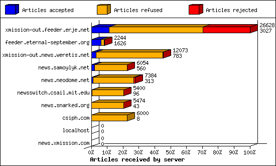Articles received by server