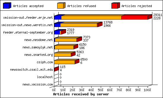 Articles received by server