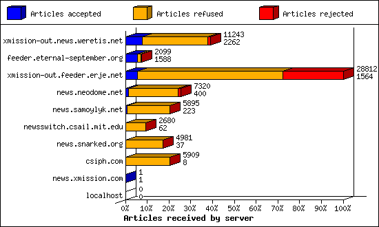 Articles received by server