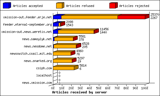 Articles received by server