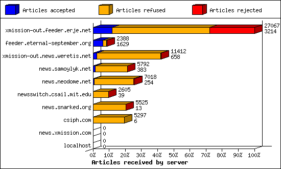 Articles received by server