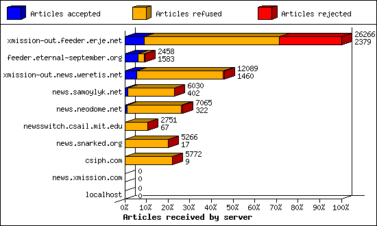 Articles received by server