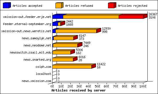 Articles received by server