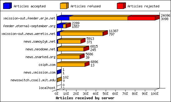 Articles received by server