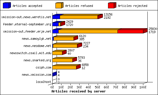 Articles received by server