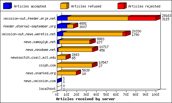 Articles received by server