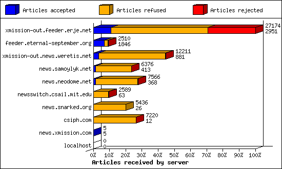 Articles received by server