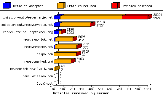 Articles received by server