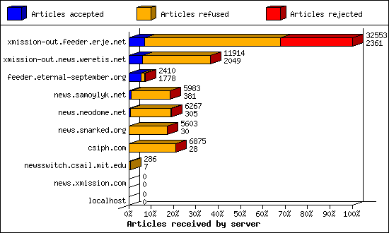 Articles received by server