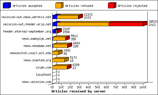 Articles received by server