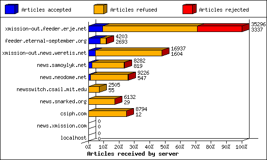 Articles received by server
