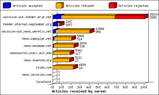 Articles received by server