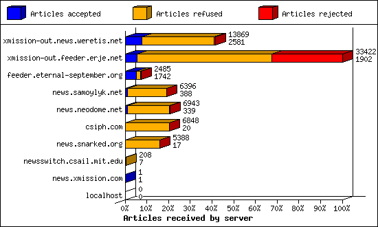 Articles received by server