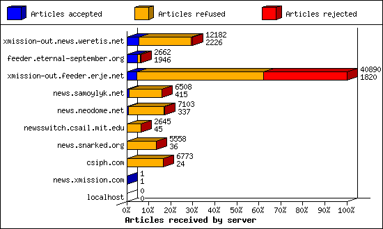 Articles received by server