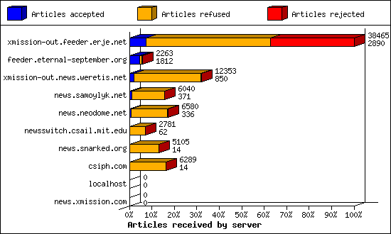 Articles received by server