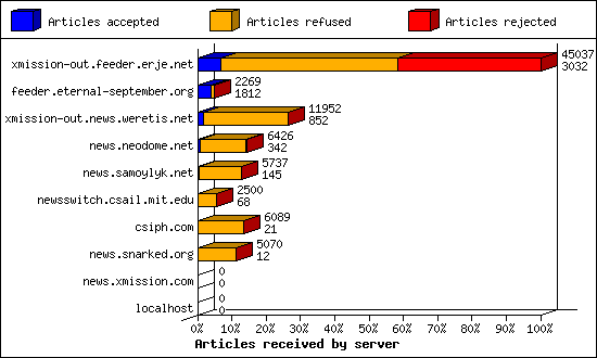Articles received by server