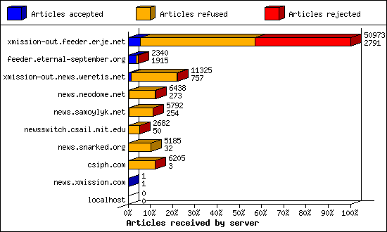 Articles received by server