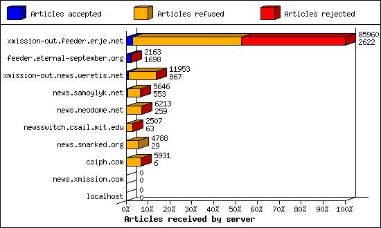 Articles received by server