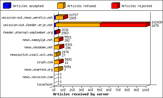 Articles received by server