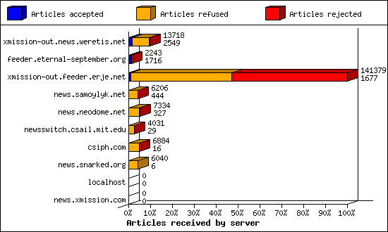 Articles received by server