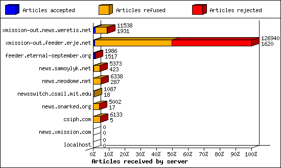 Articles received by server