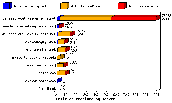 Articles received by server