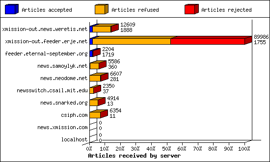 Articles received by server