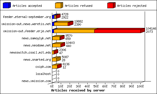 Articles received by server