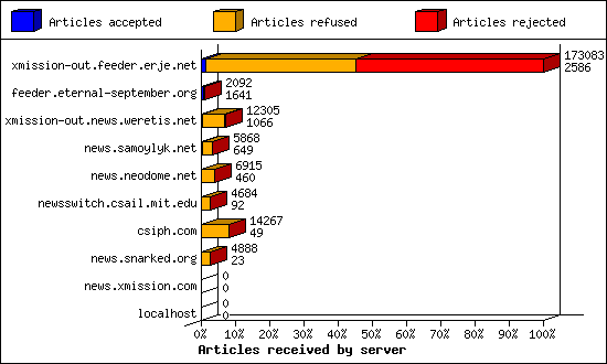 Articles received by server