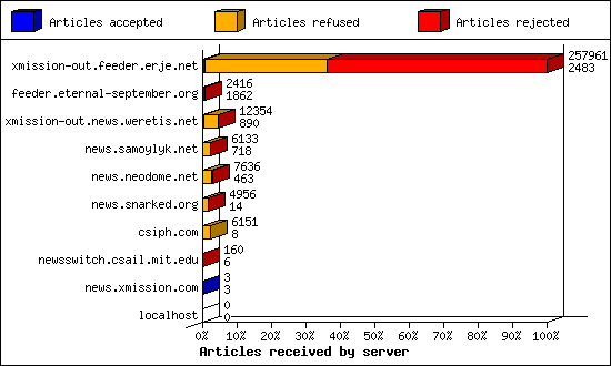 Articles received by server