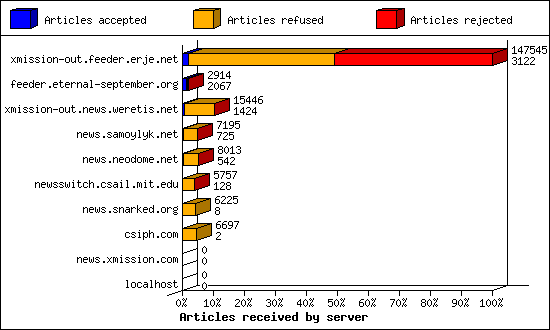 Articles received by server
