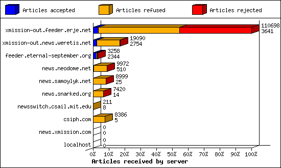 Articles received by server