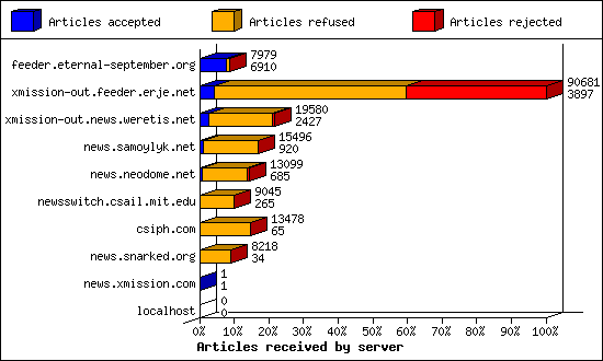 Articles received by server