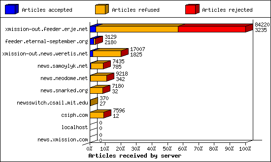 Articles received by server
