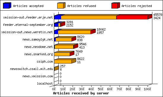 Articles received by server