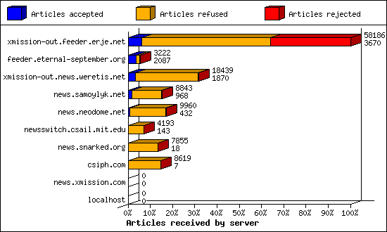 Articles received by server