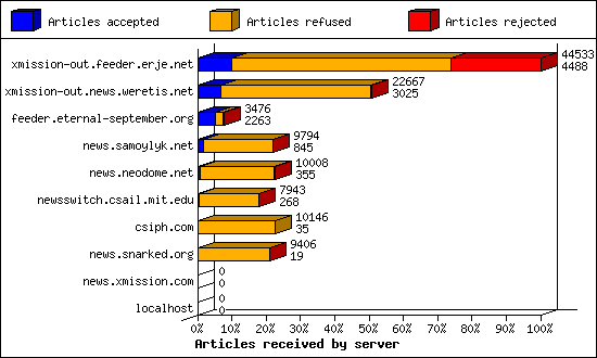Articles received by server