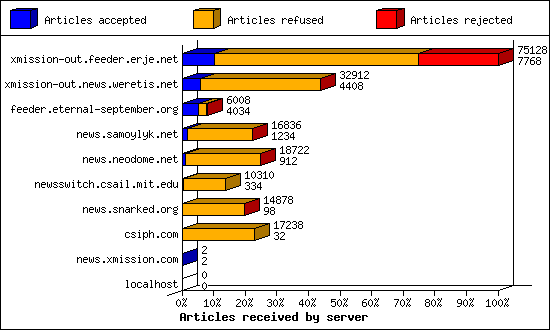 Articles received by server