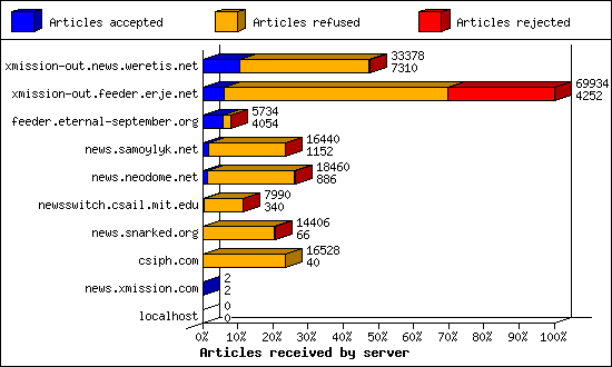 Articles received by server