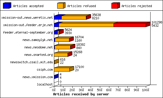 Articles received by server