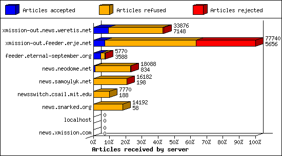 Articles received by server