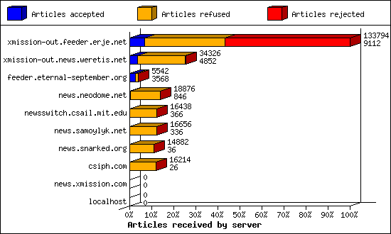 Articles received by server
