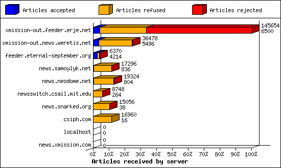 Articles received by server